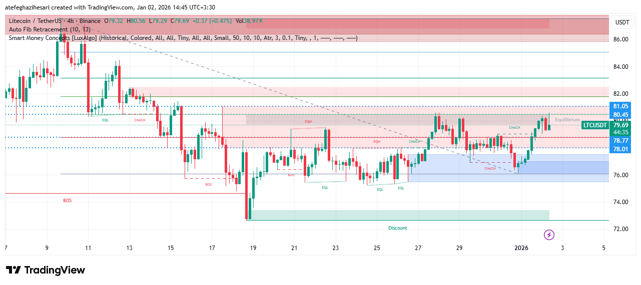 تحلیل لایت کوین امروز 11 دی