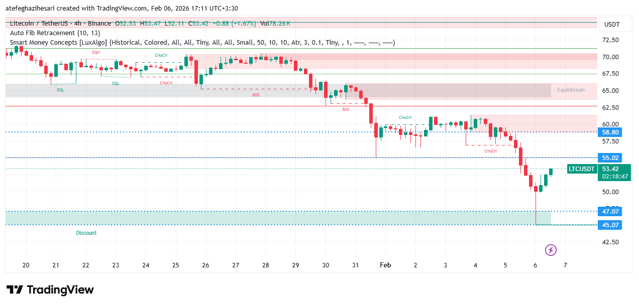 تحلیل لایت کوین امروز 16 بهمن
