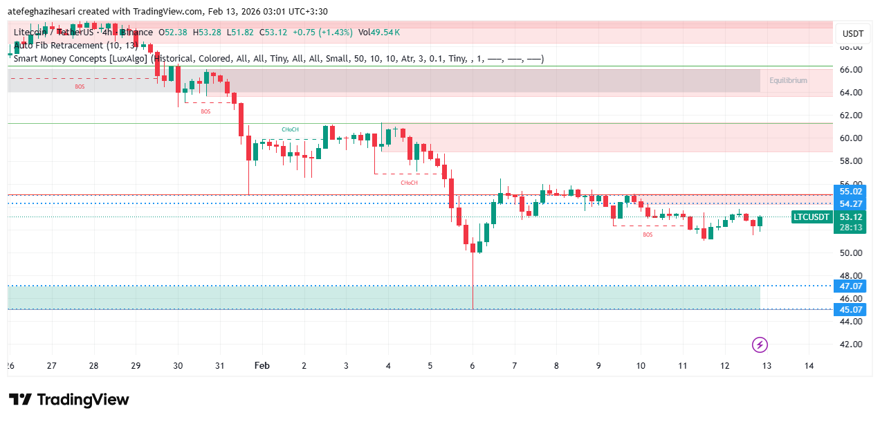 تحلیل لایت کوین امروز 23 بهمن