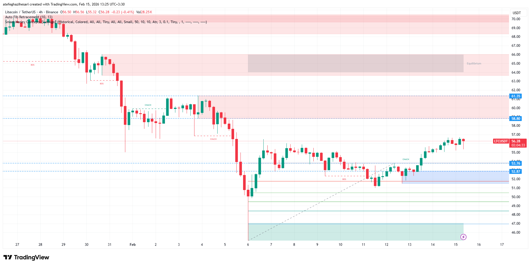 تحلیل لایت کوین امروز 26 بهمن