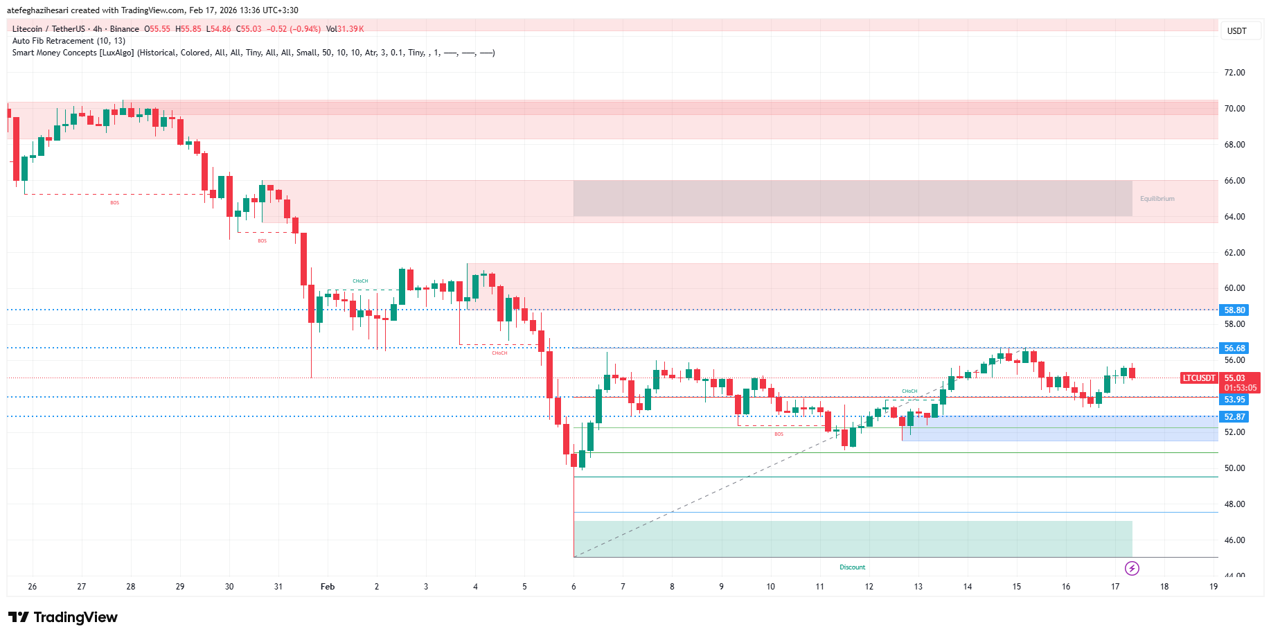 تحلیل لایت کوین امروز 28 بهمن