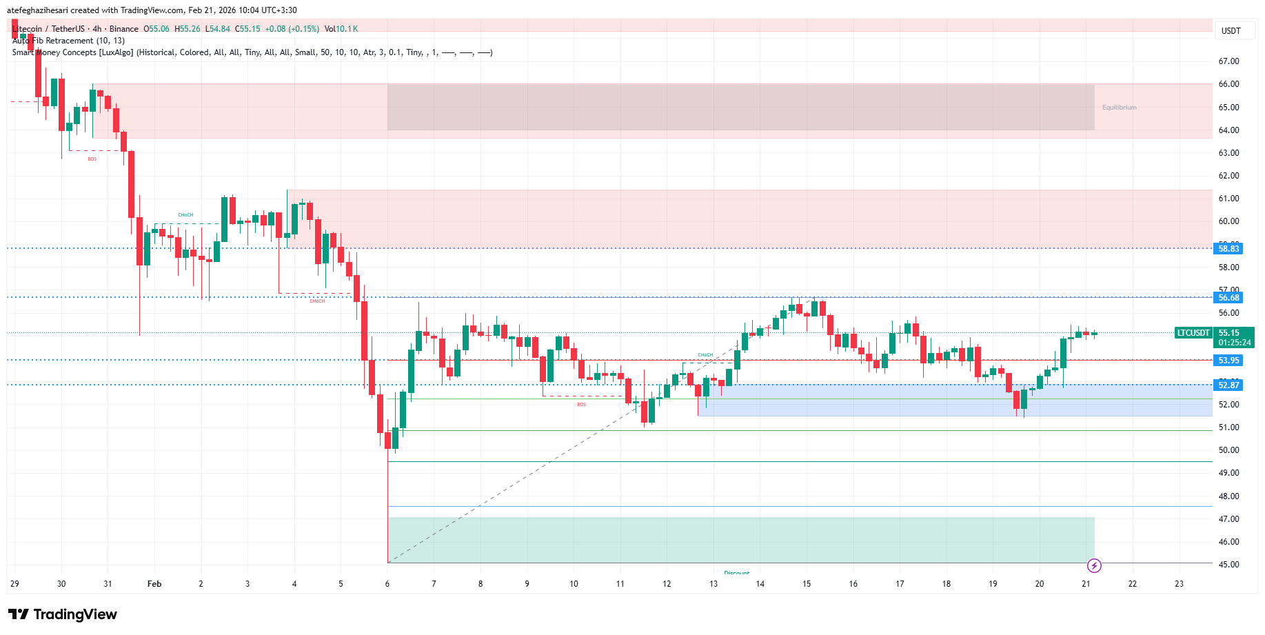 تحلیل لایت کوین امروز 2 اسفند