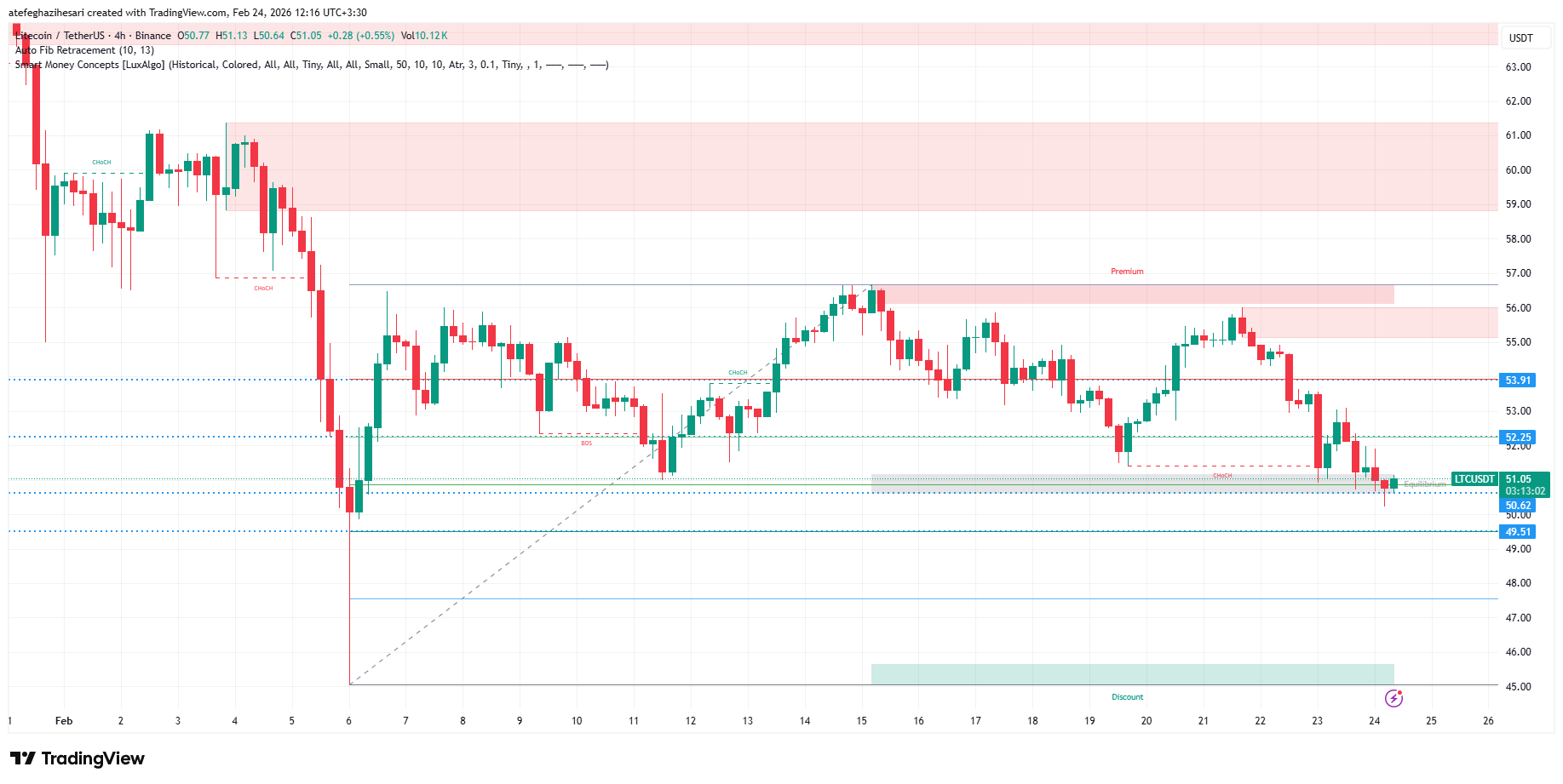 تحلیل لایت کوین امروز 5 اسفند