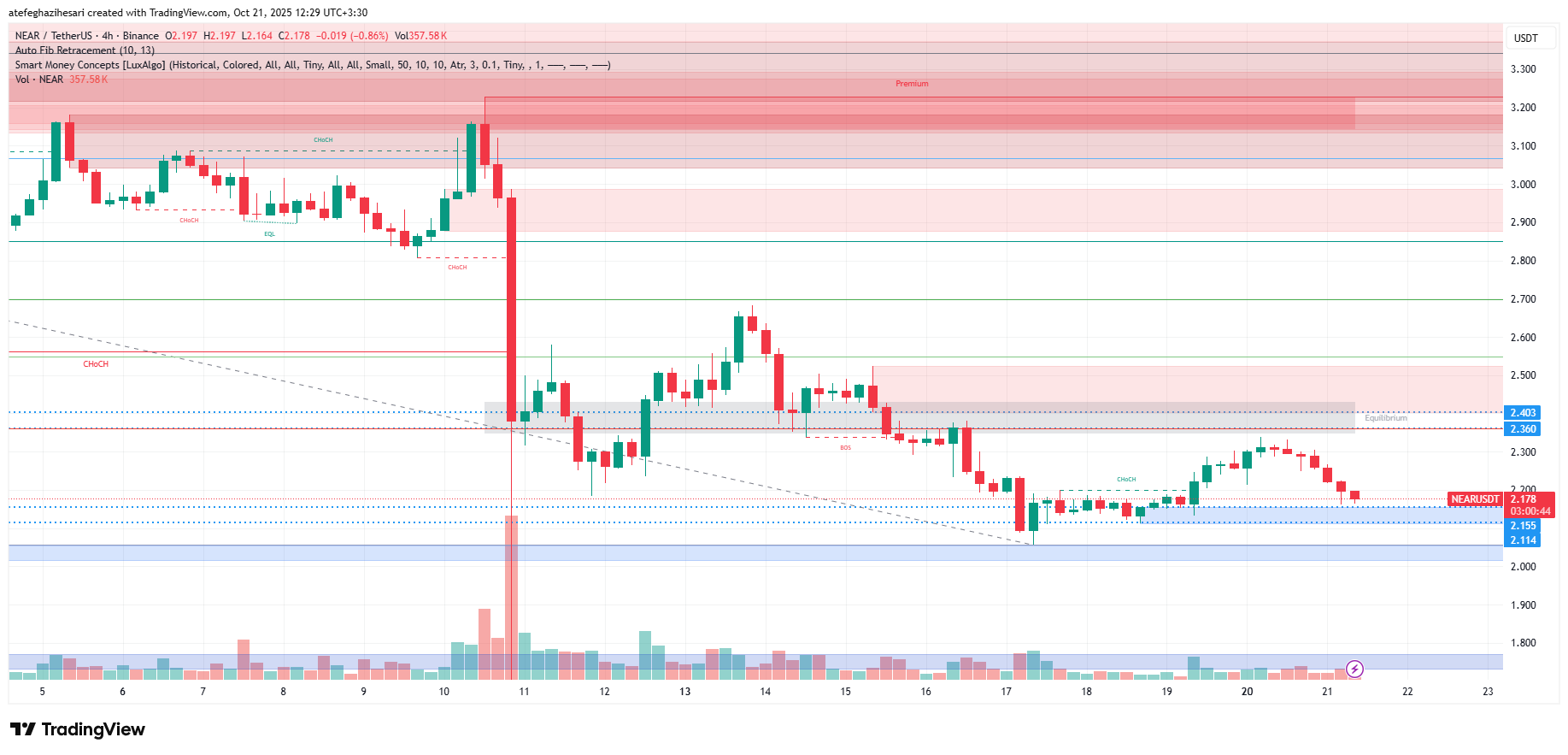 تحلیل نیر پروتوکل امروز 29 مهر