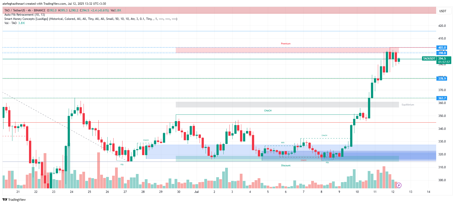 تحلیل بیت تنسور امروز 21 تیر