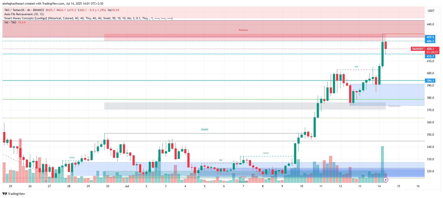تحلیل بیت تنسور امروز 23 تیر