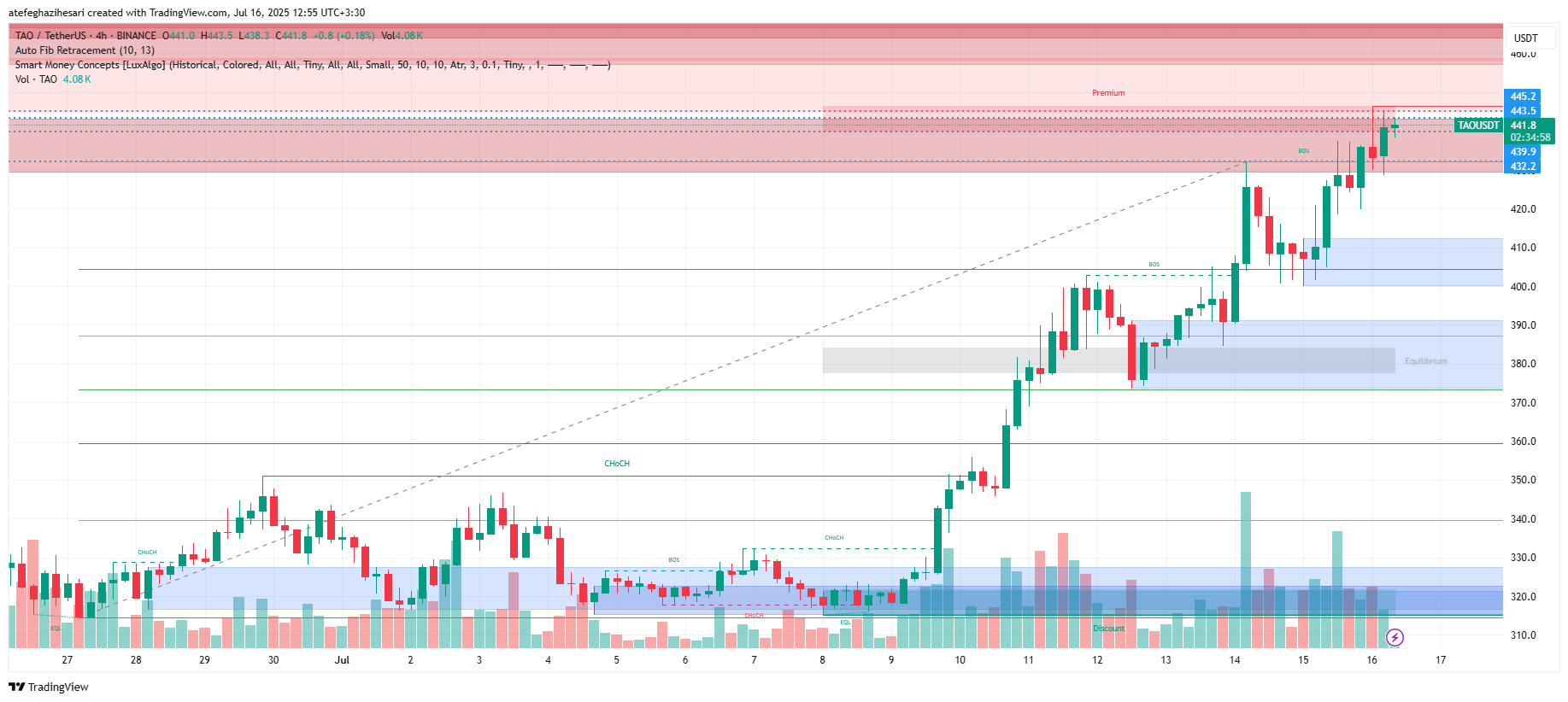 تحلیل بیت تنسور امروز 25 تیر
