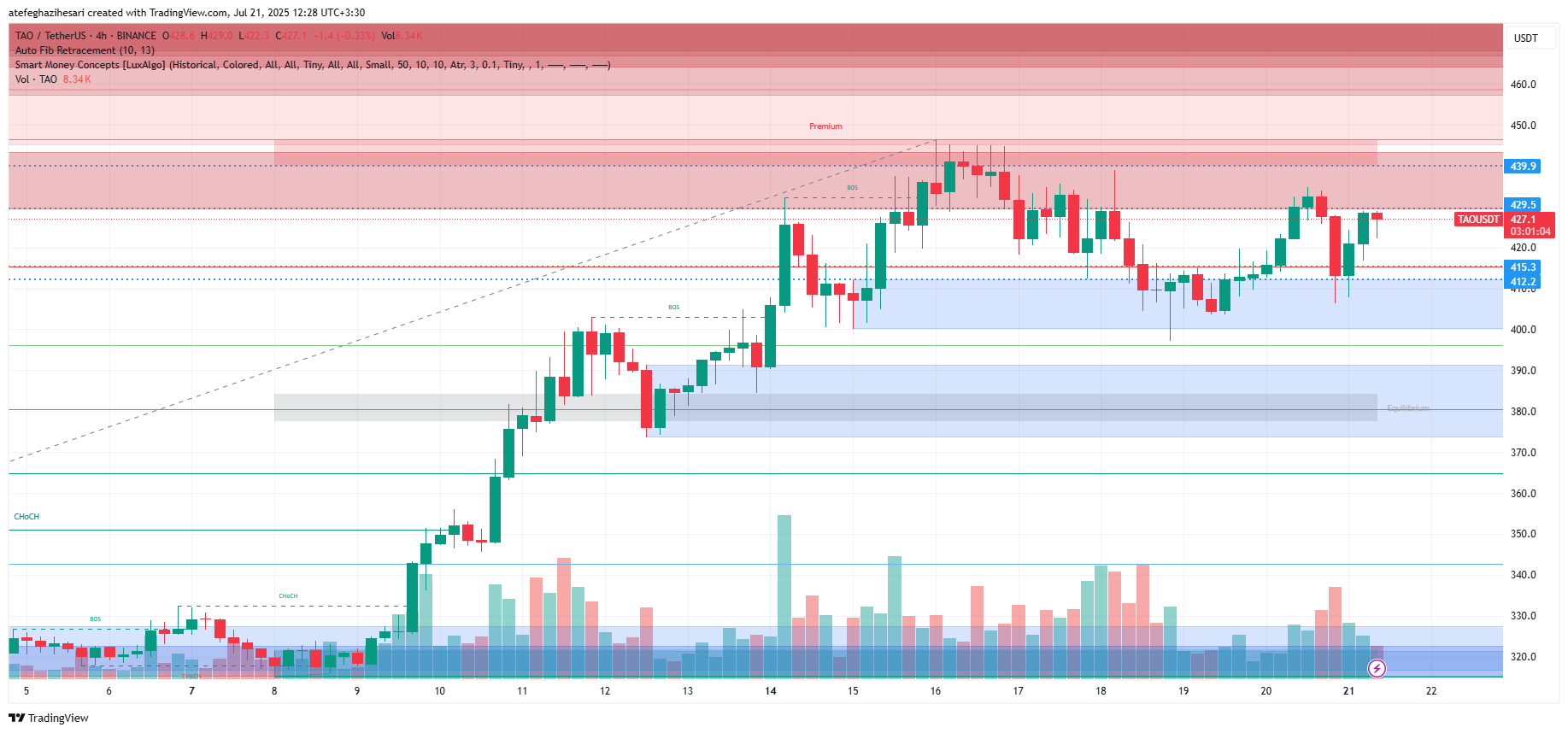 تحلیل بیت تنسور امروز 30 تیر