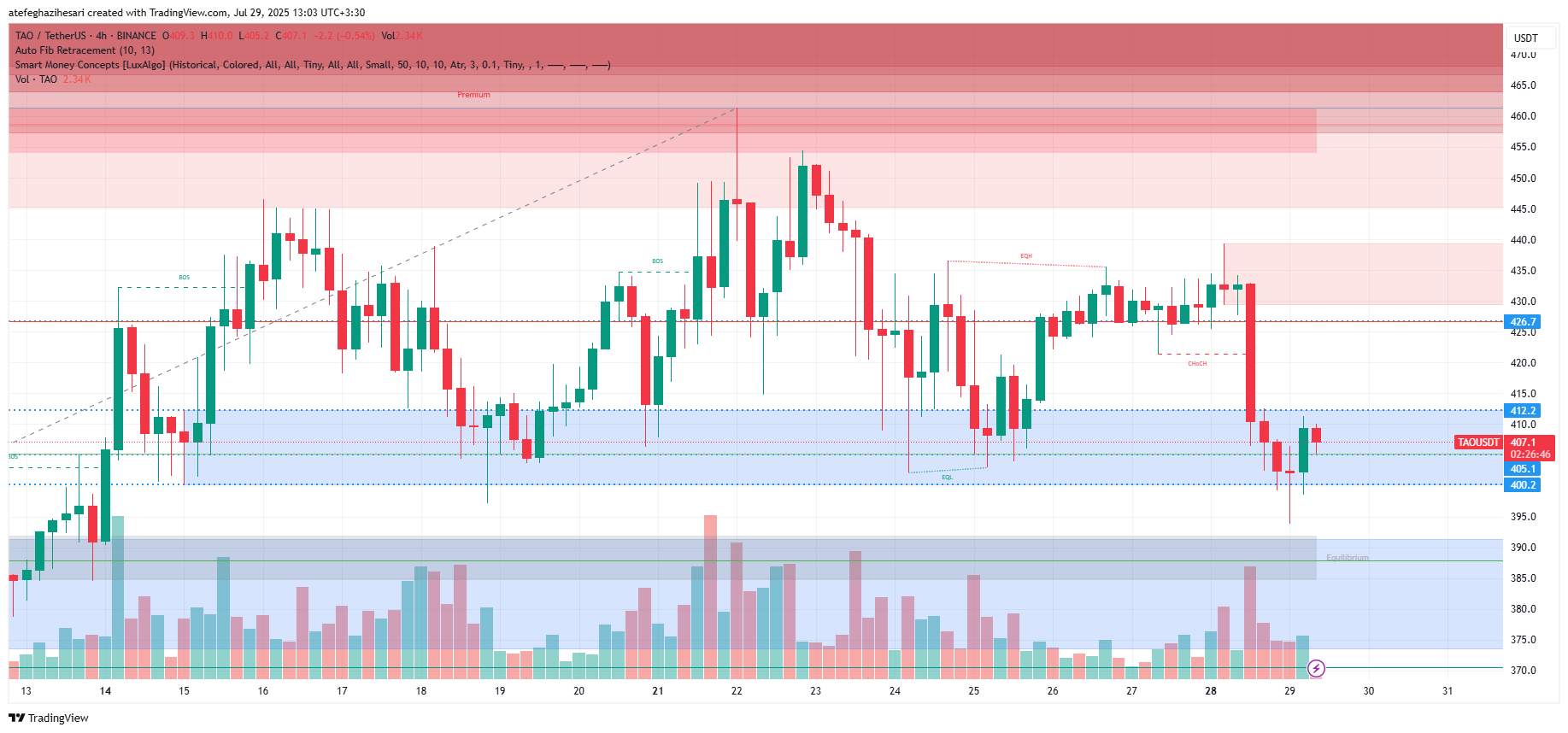 تحلیل بیت تنسور امروز 7 مرداد