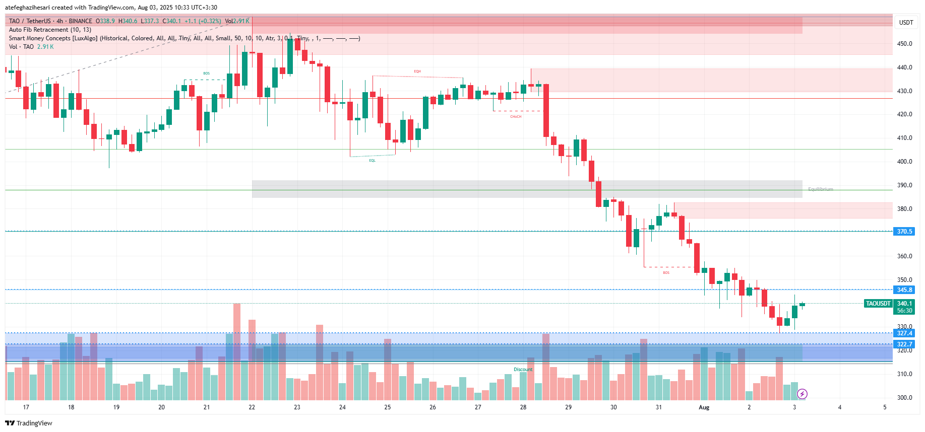 تحلیل بیت تنسور امروز 12 مرداد