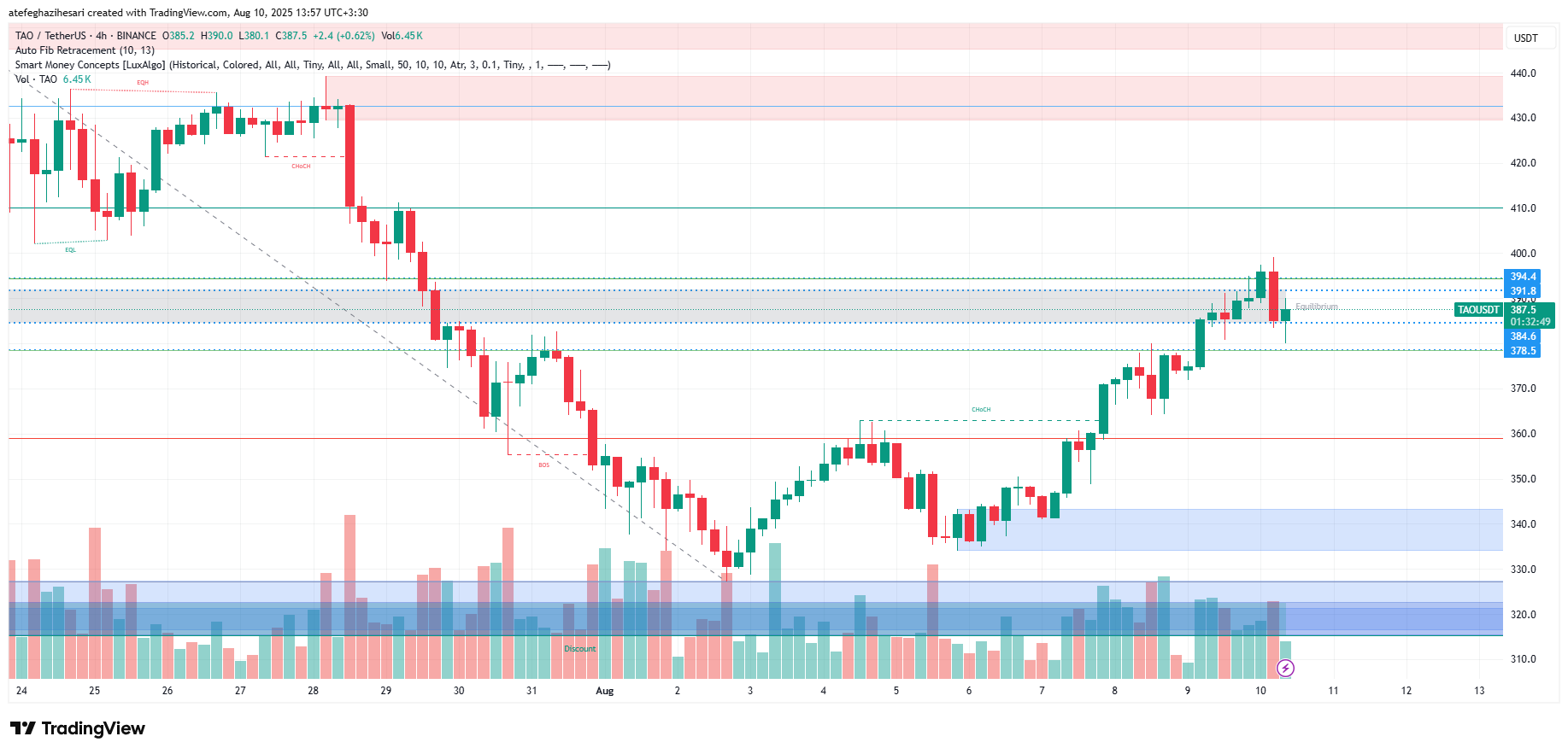 تحلیل بیت تنسور امروز 19 مرداد