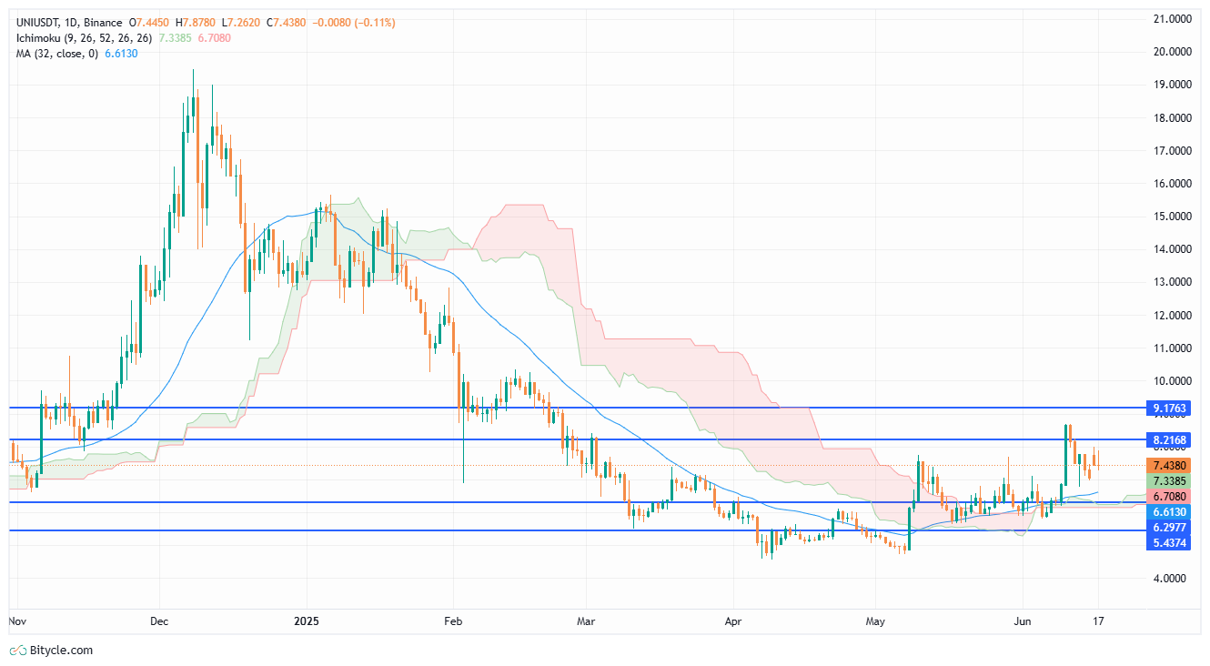 تحلیل یونی سواپ امروز 2 تیر