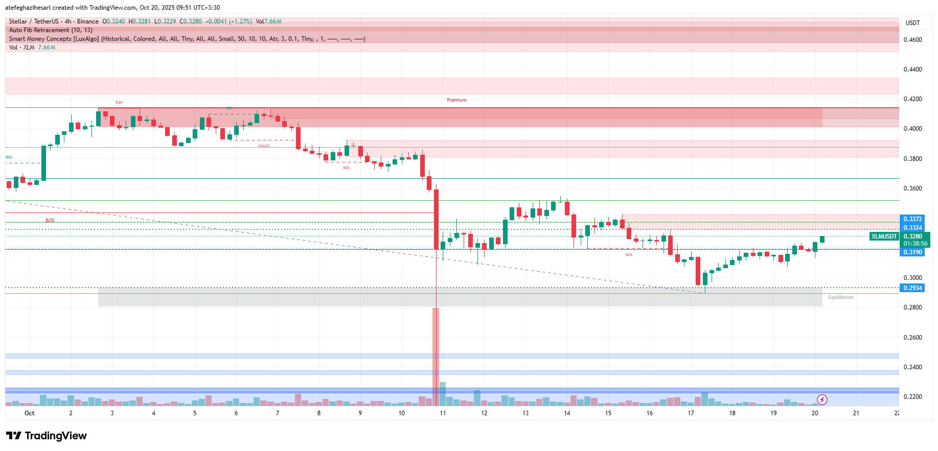 تحلیل استلار امروز 28 مهر