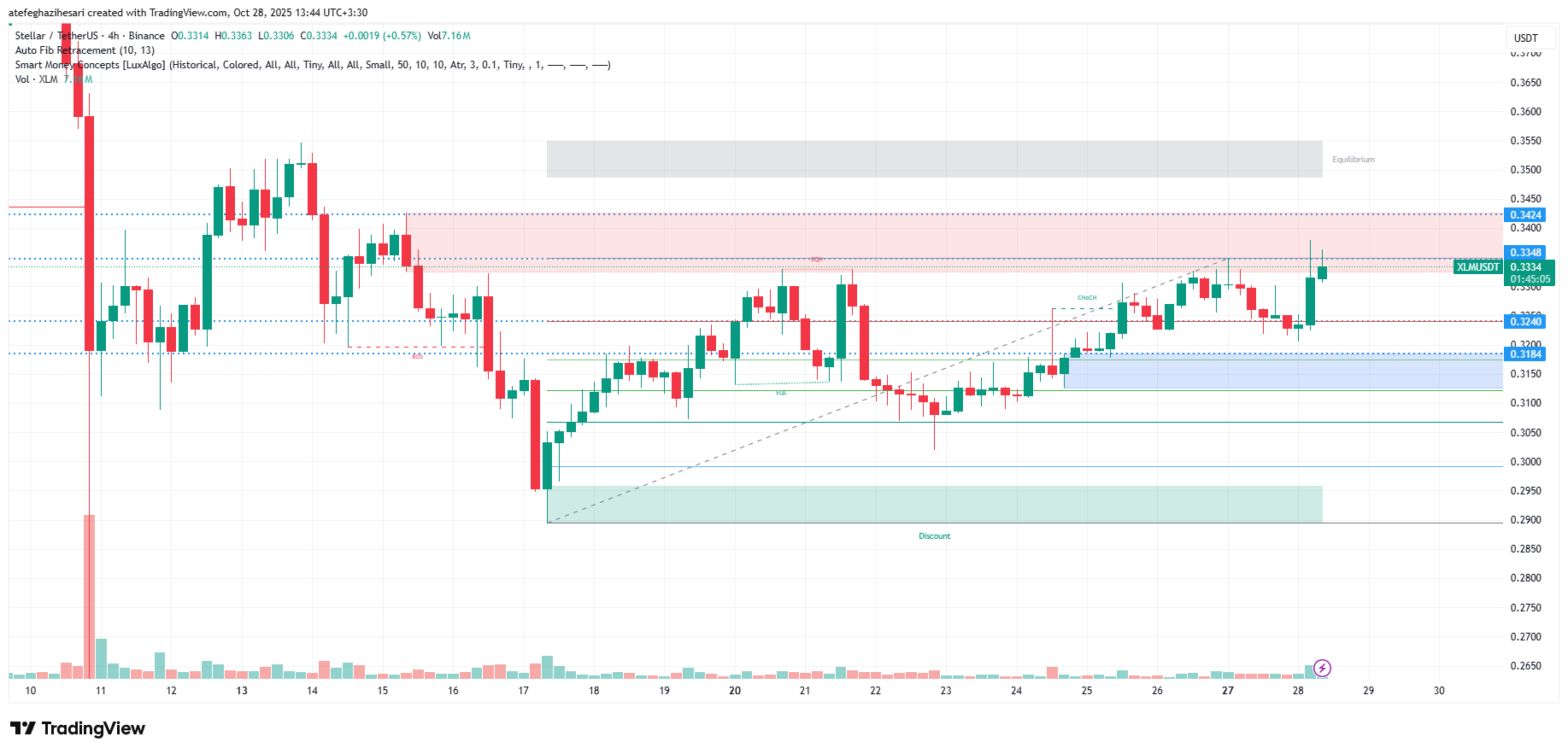 تحلیل استلار امروز 6 آبان