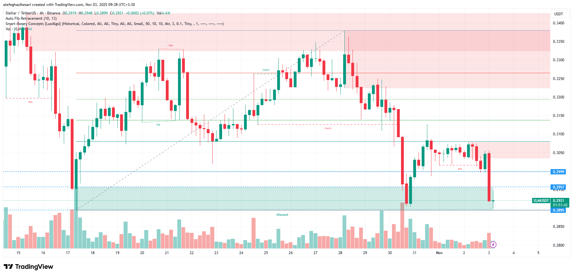 تحلیل استلار امروز 12 آبان