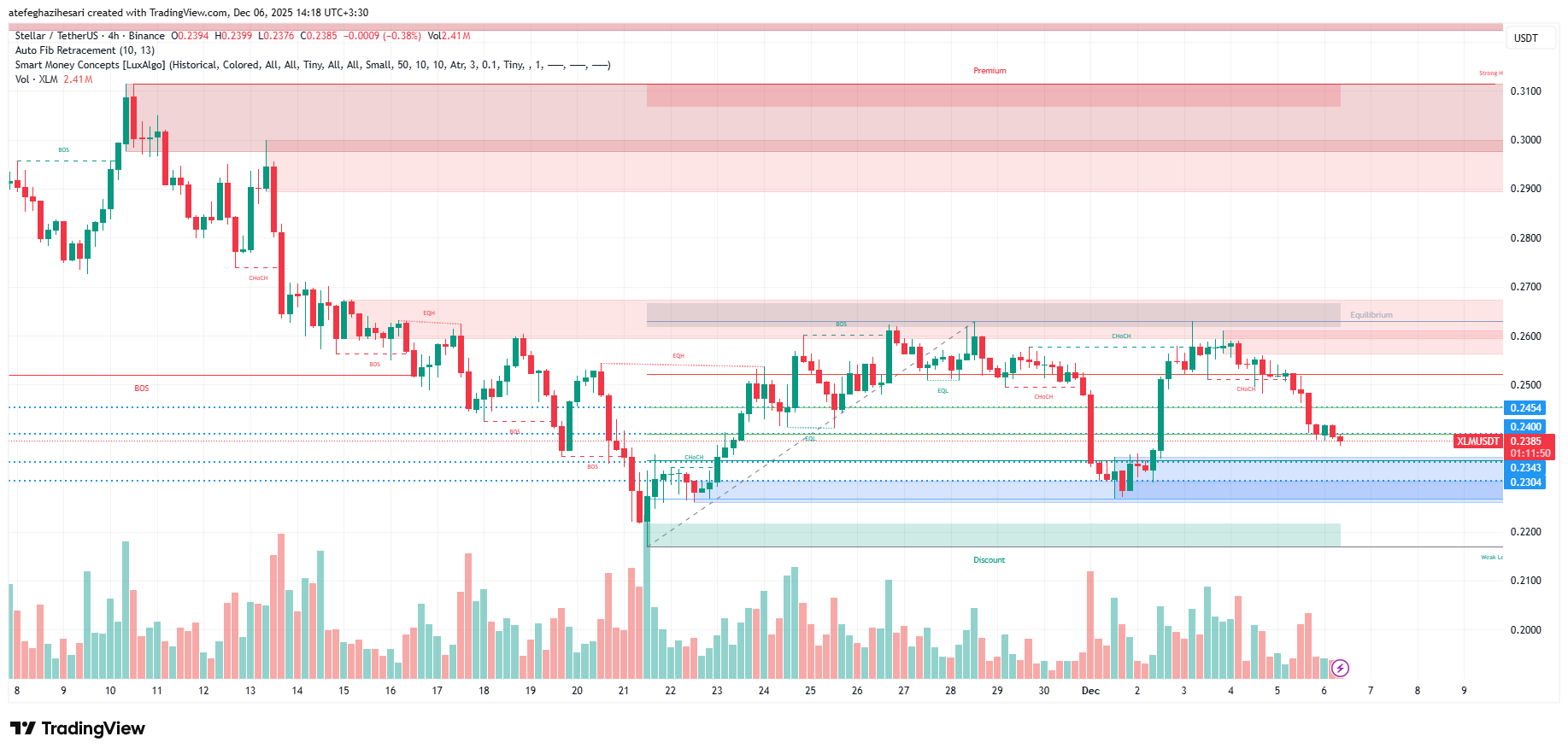 تحلیل استلار امروز 15 آذر