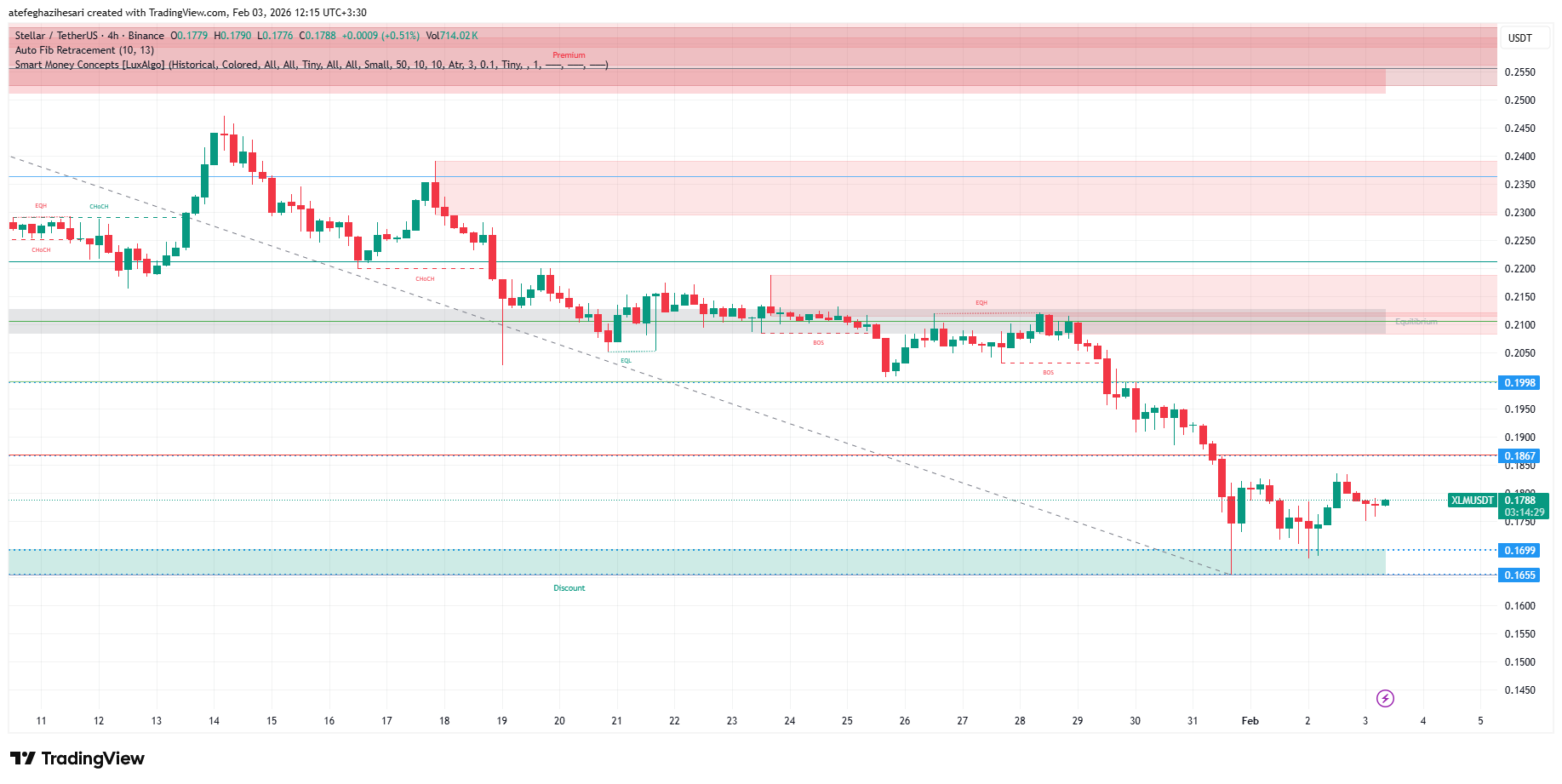 تحلیل استلار امروز 14 بهمن