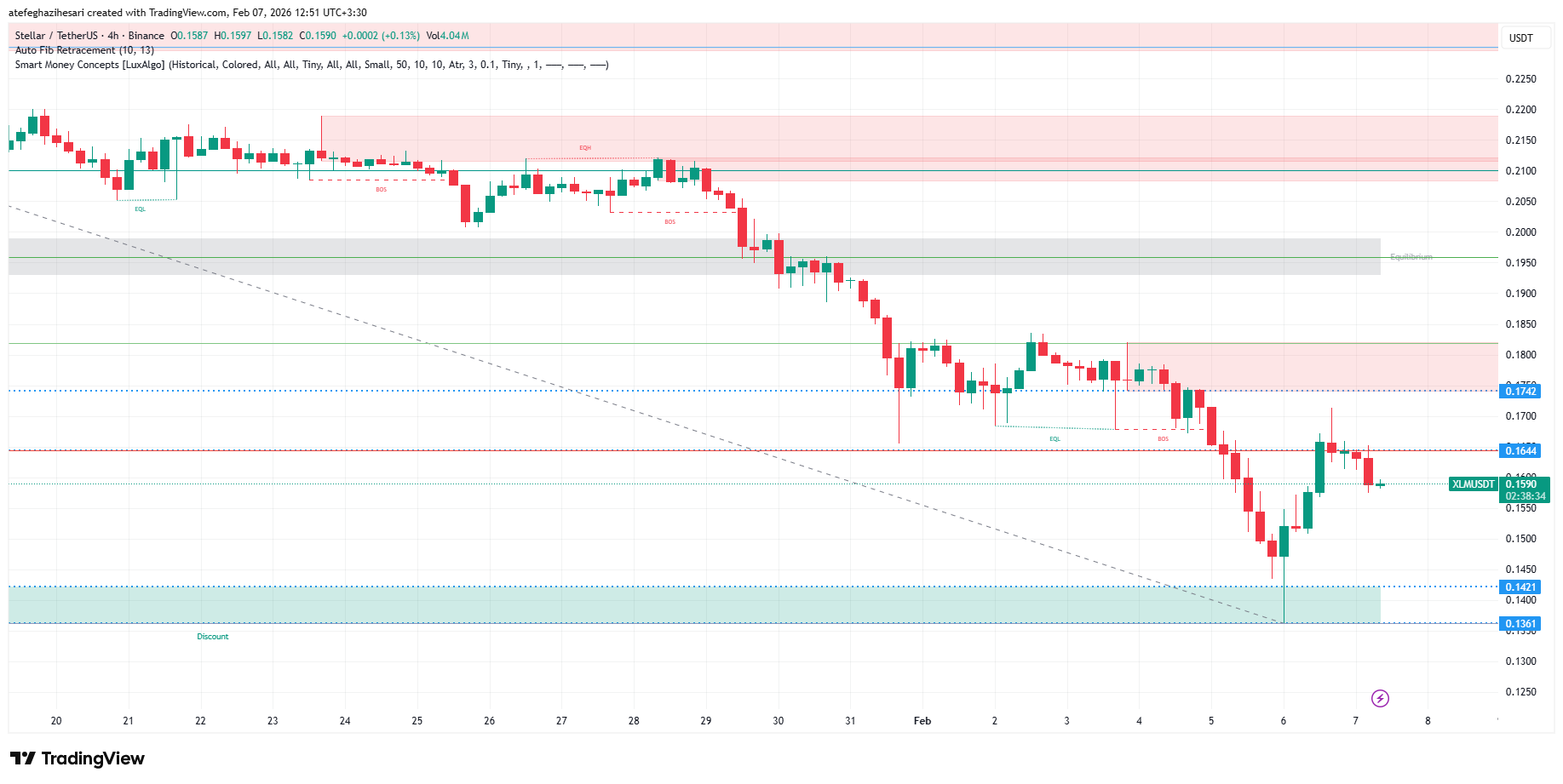 تحلیل استلار امروز 18 بهمن