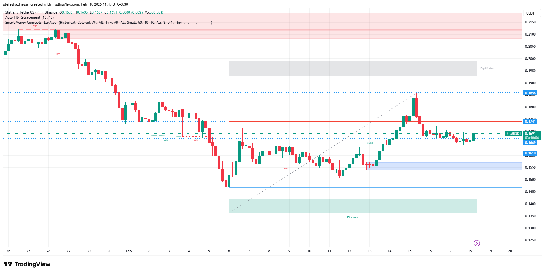 تحلیل استلار امروز 29 بهمن