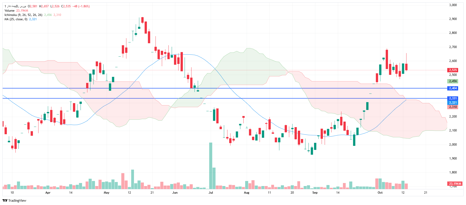 تحلیل دانا امروز 21 مهر