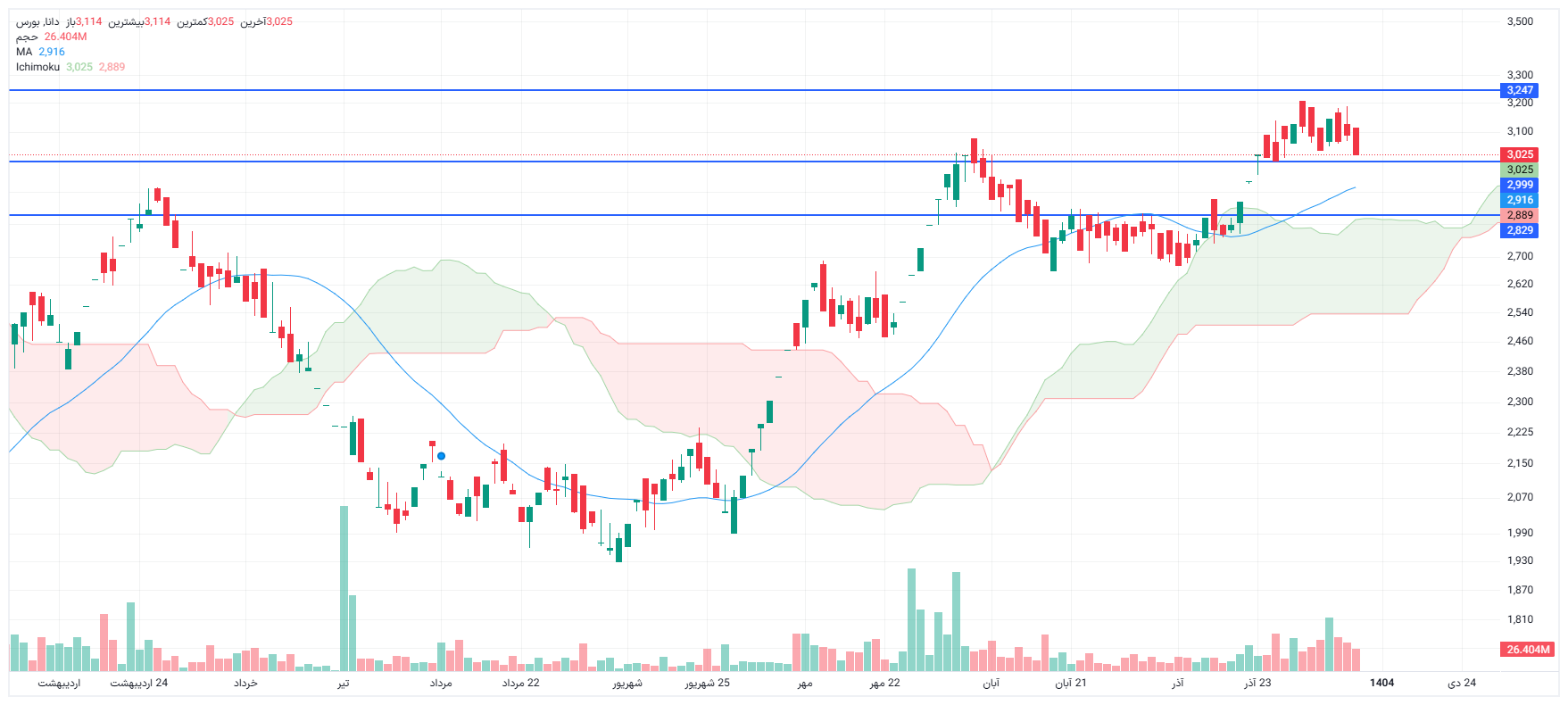 تحلیل دانا امروز 8 دی