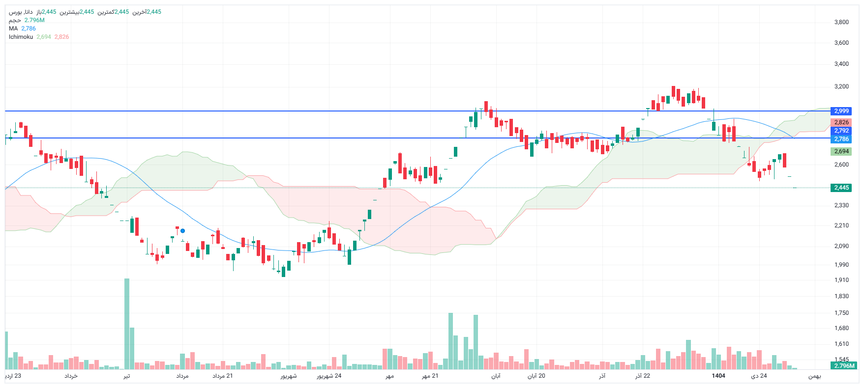 تحلیل دانا امروز 6 بهمن
