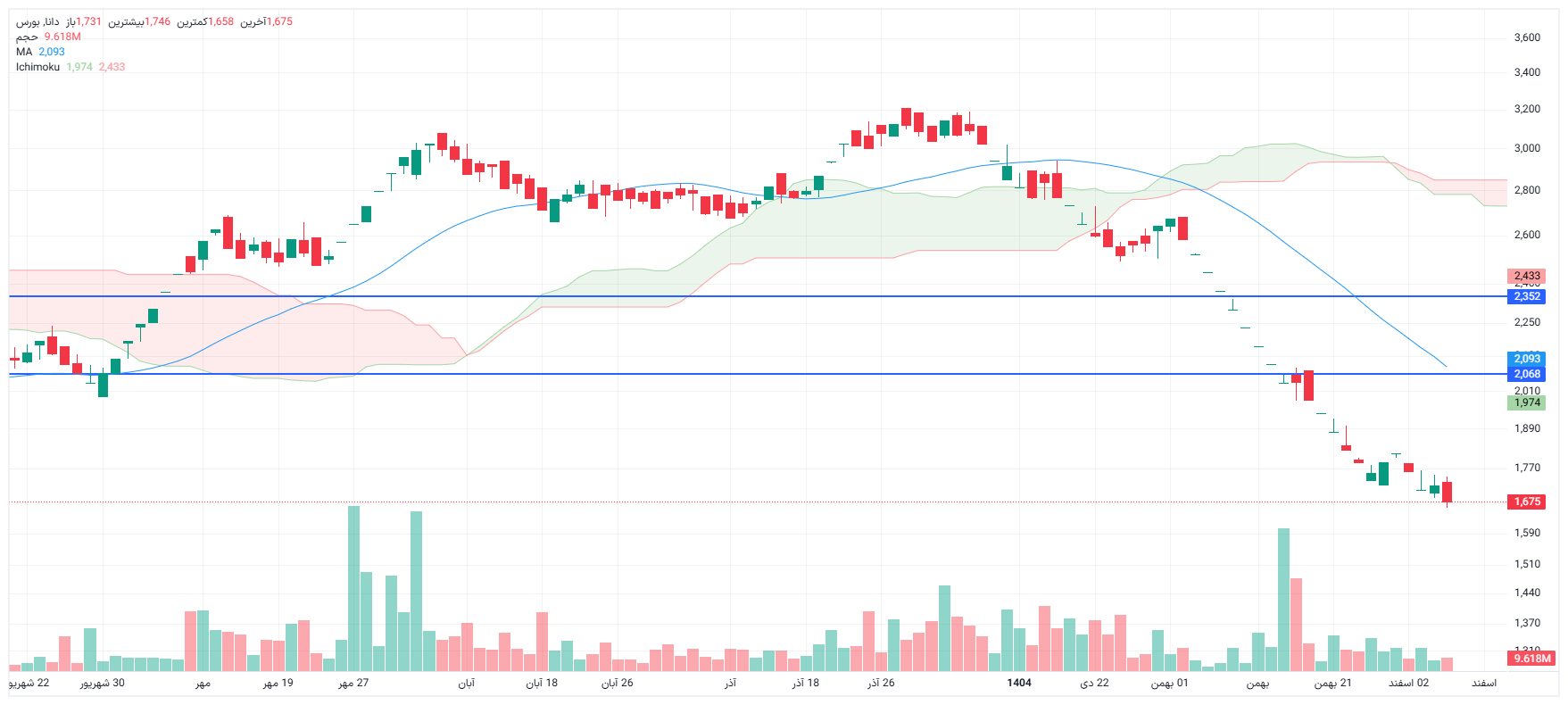 تحلیل دانا امروز 5 اسفند