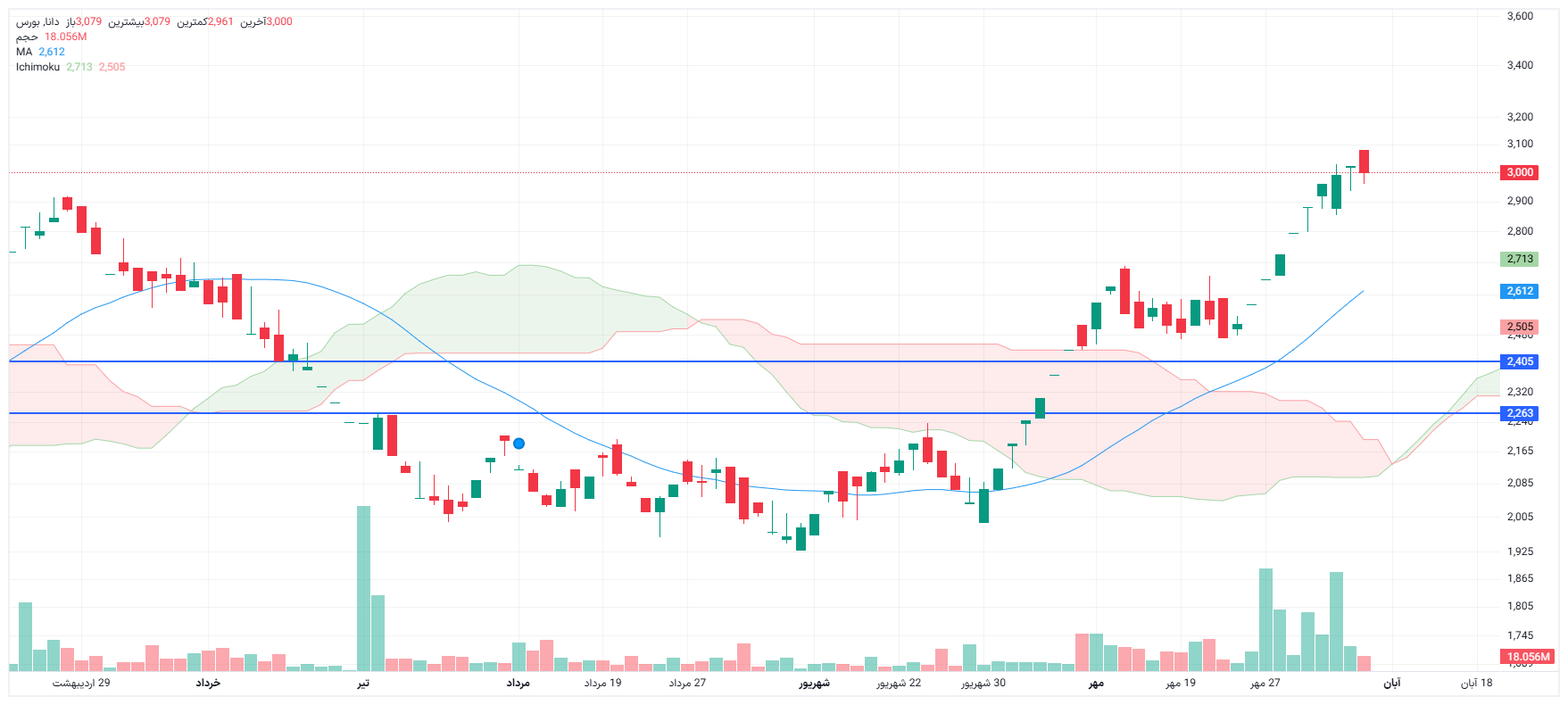 تحلیل دانا امروز 6 آبان