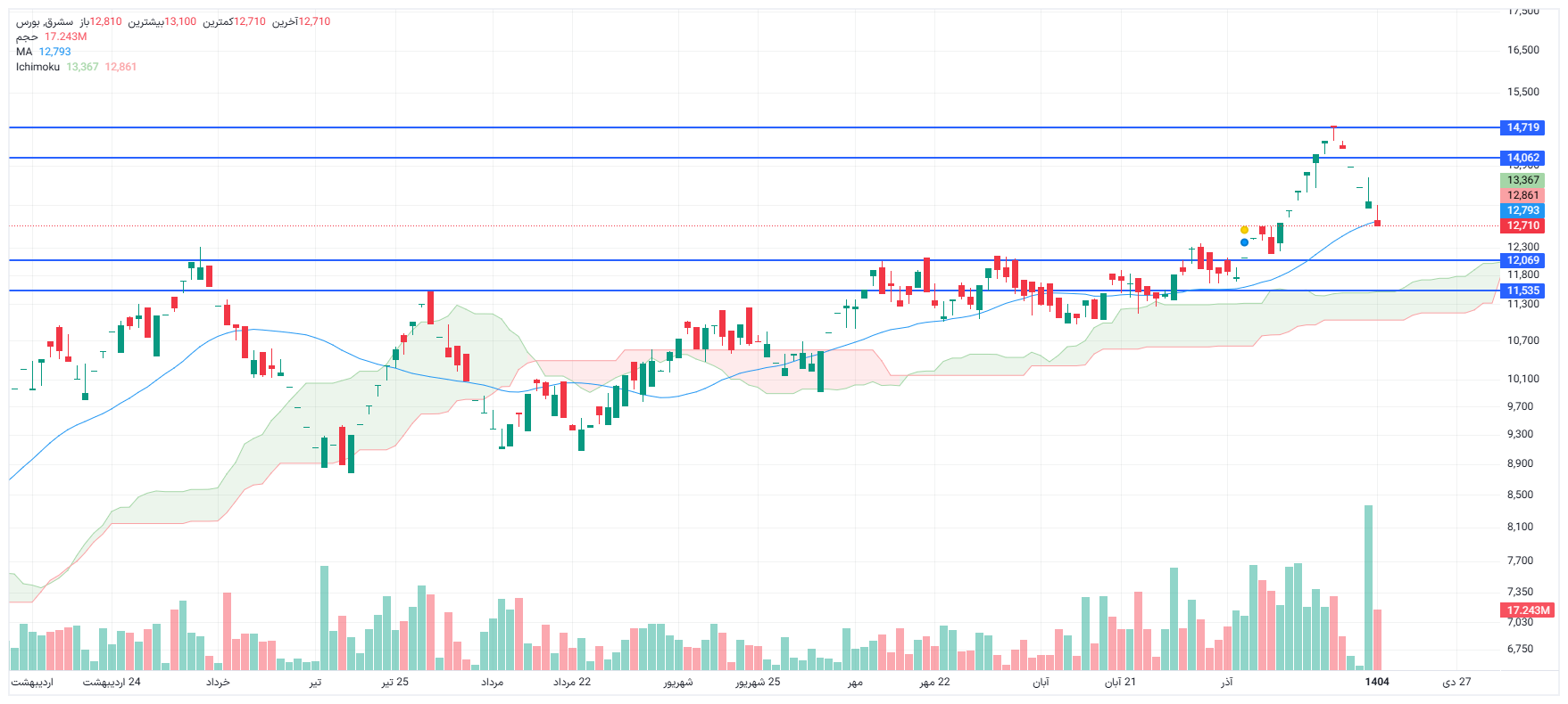 تحلیل سشرق امروز 14 دی