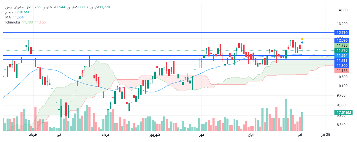 تحلیل سشرق امروز 20 آذر