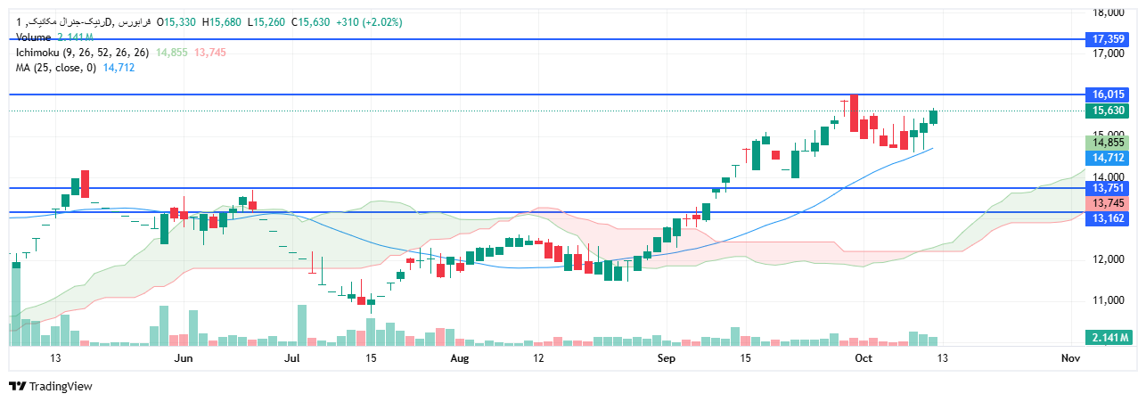 تحلیل رنیک امروز 20 مهر
