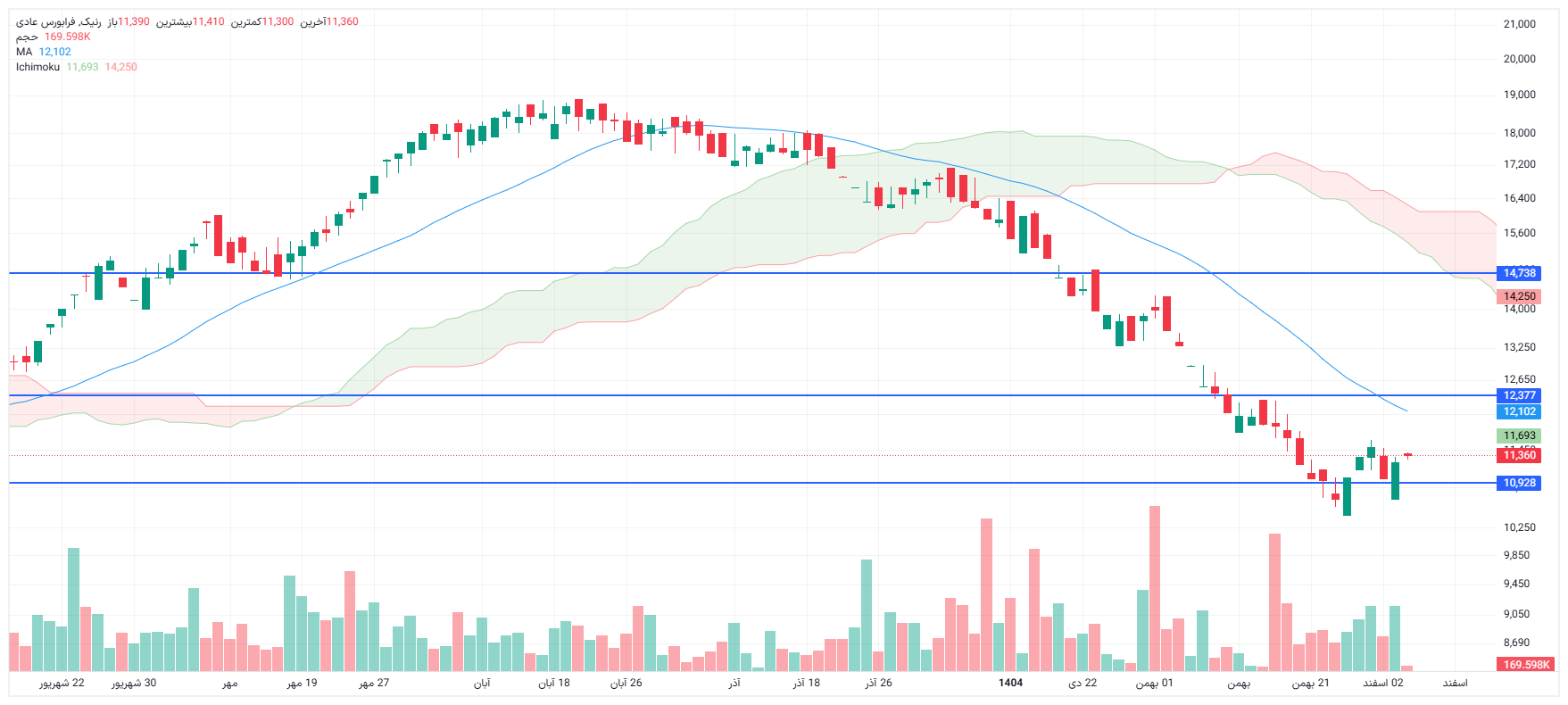 تحلیل رنیک امروز 4 بهمن