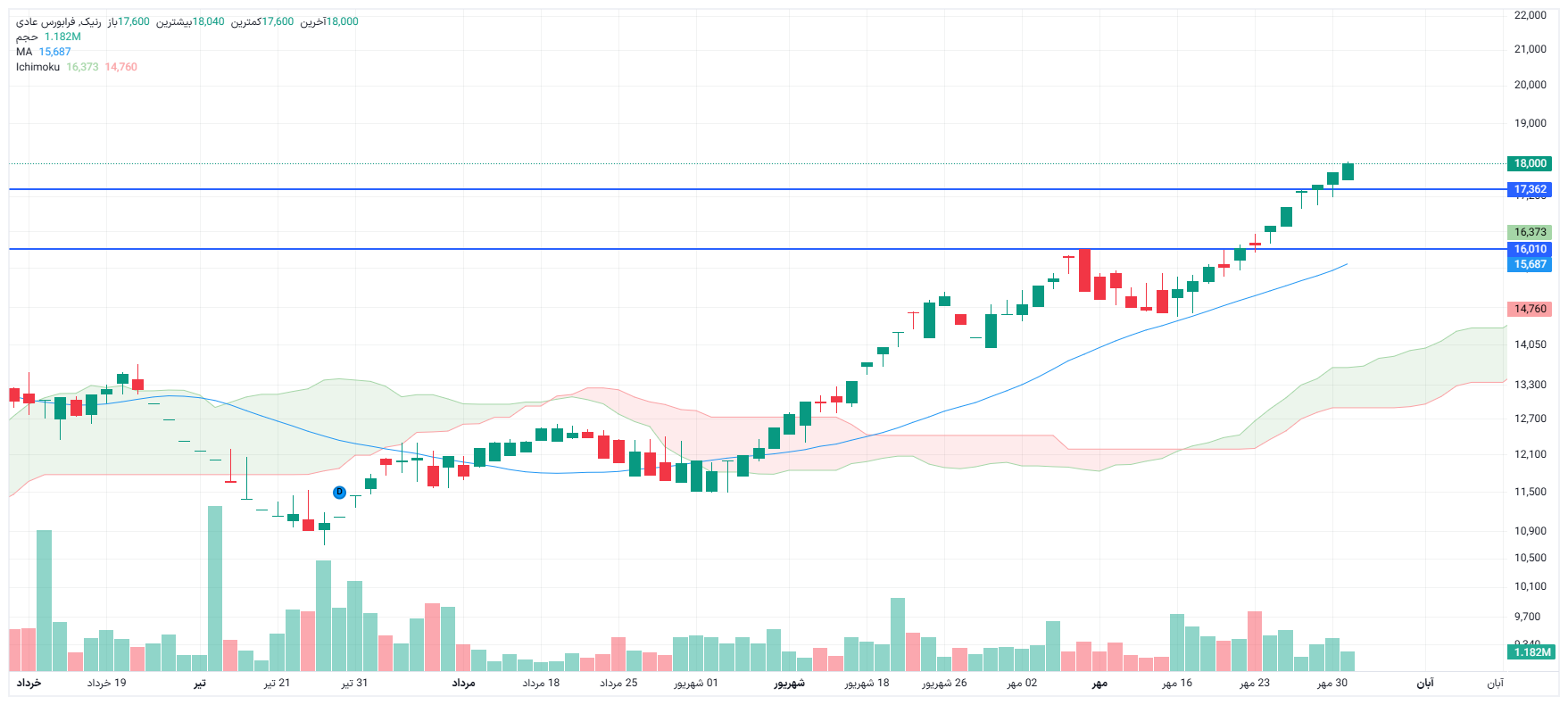 تحلیل رنیک امروز 3 آبان
