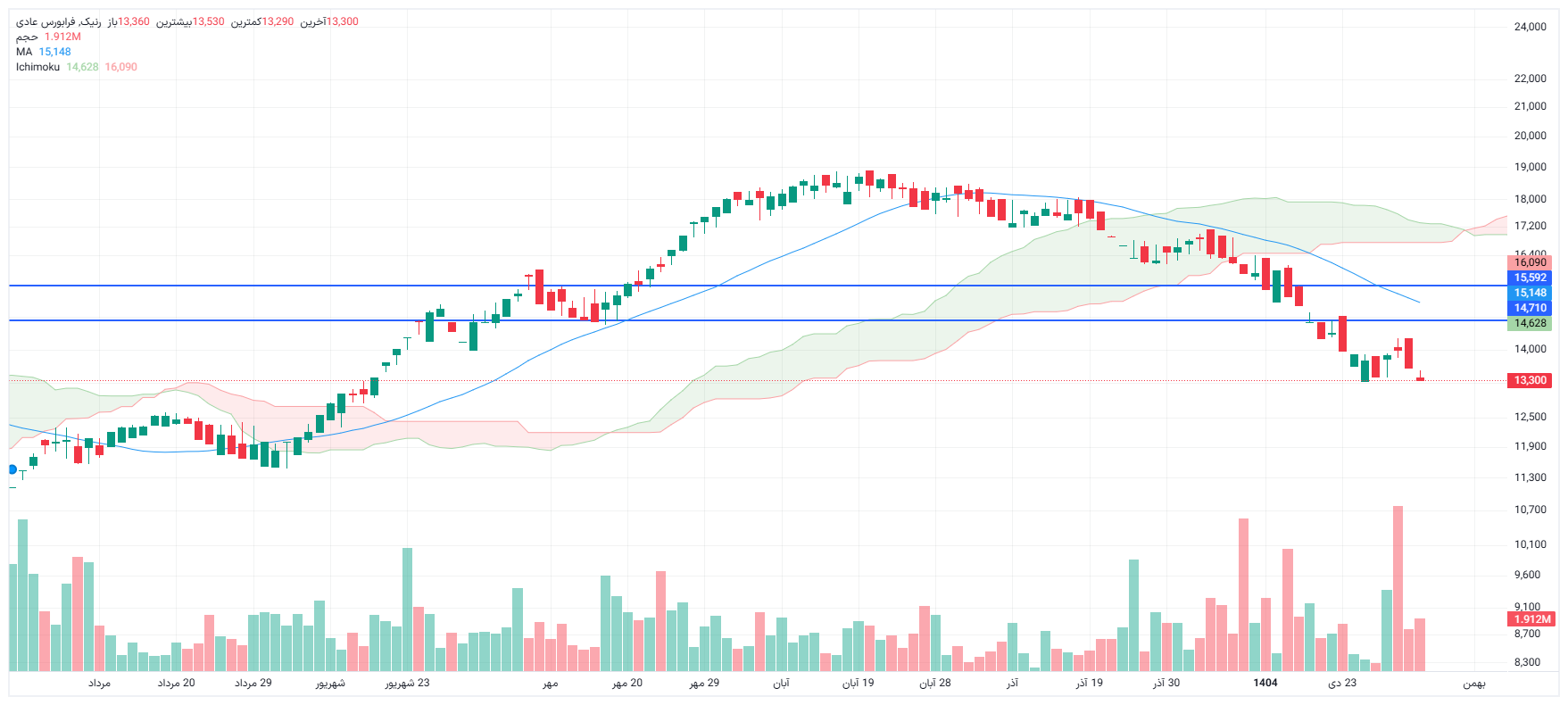 تحلیل رنیک امروز 5 بهمن
