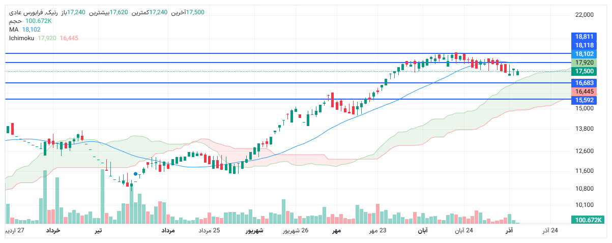 تحلیل رنیک امروز 13 آذر