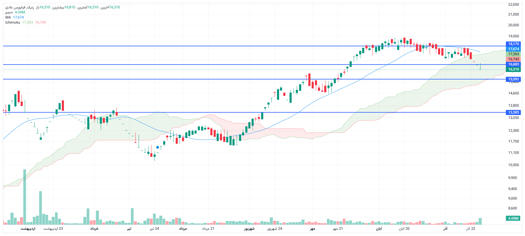 تحلیل رنیک امروز 25 آذر