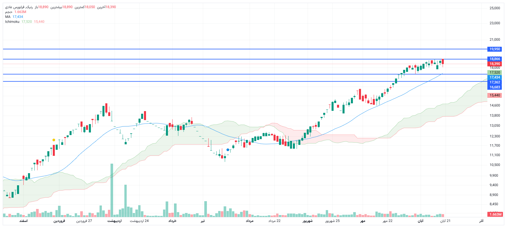 تحلیل رنیک امروز 20 آبان