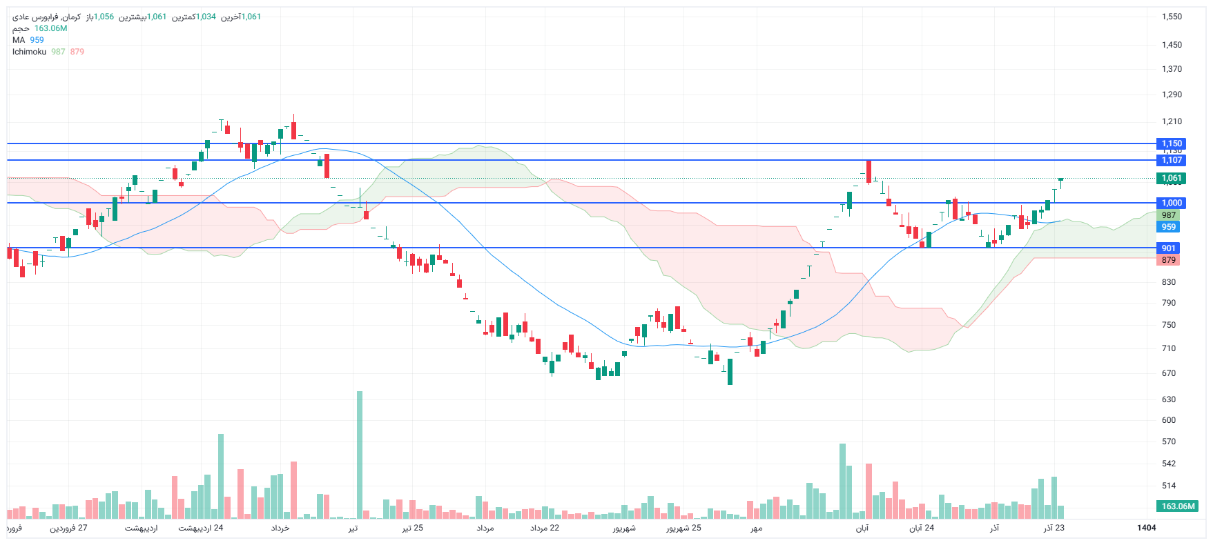تحلیل کرمان امروز 24 آذر