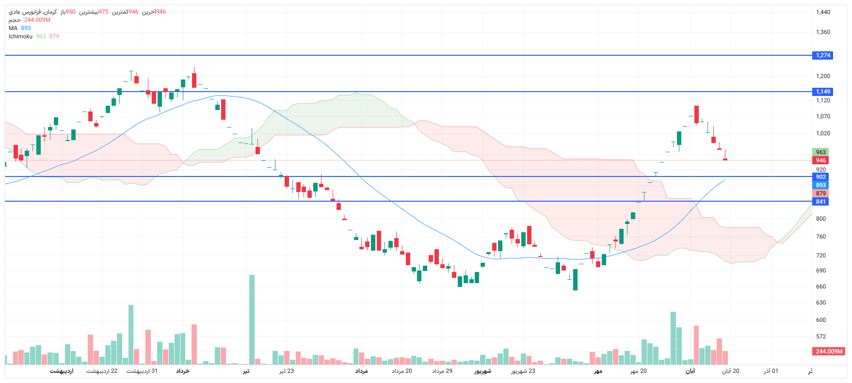 تحلیل کرمان امروز 19 آبان