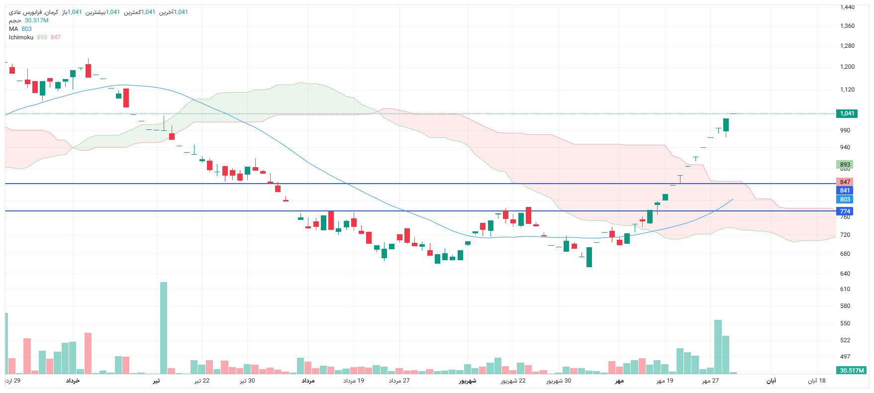 تحلیل کرمان امروز 3 آبان