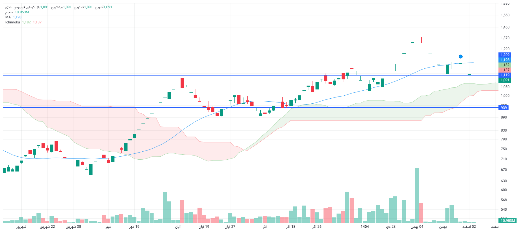 تحلیل کرمان امروز 3 اسفند