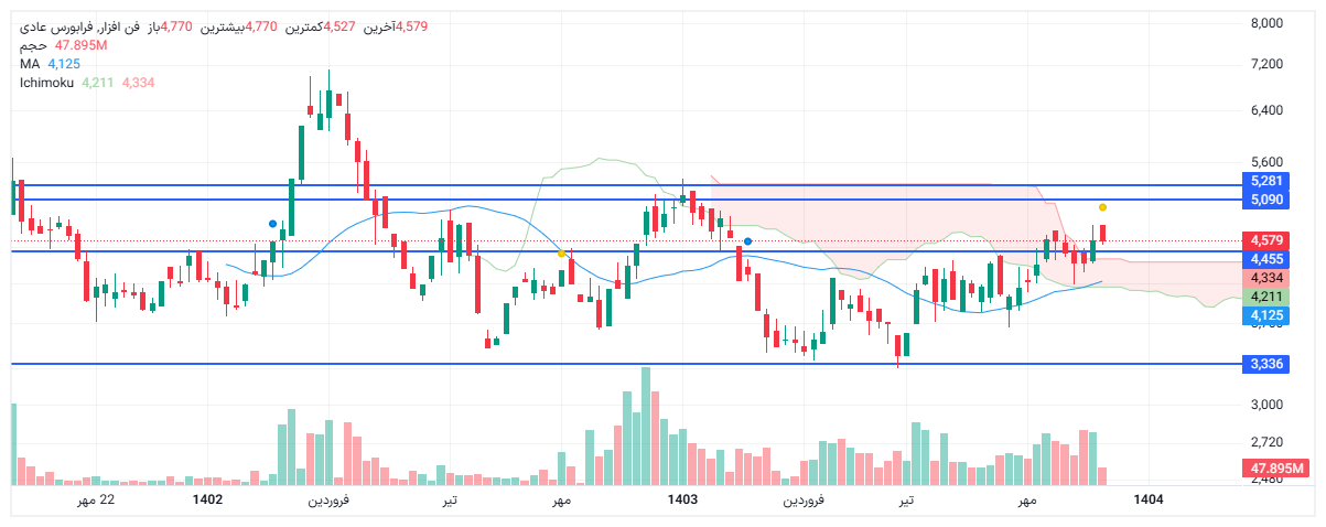 تحلیل فن افزار امروز 10 آذر