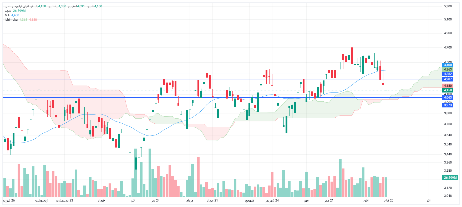 تحلیل فن افزار امروز 19 آبان