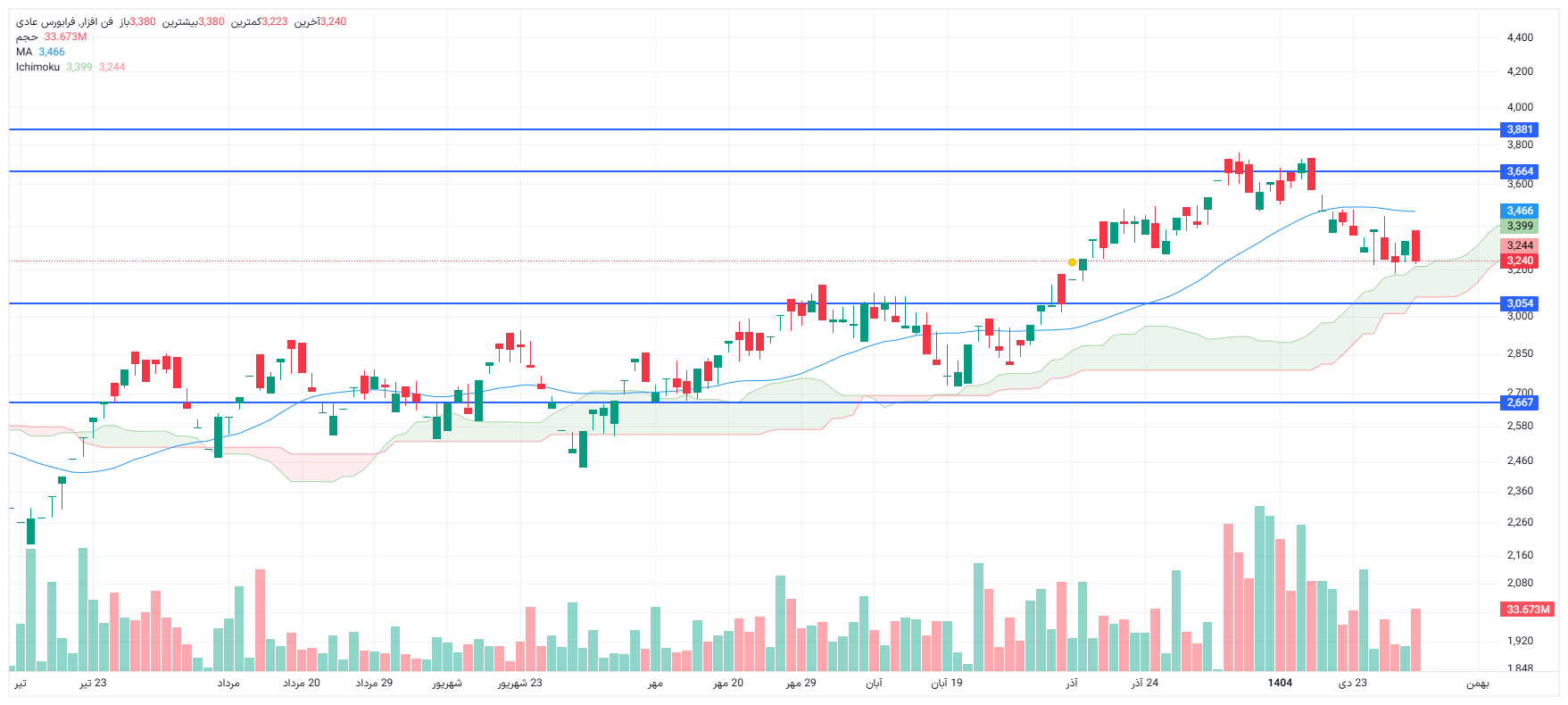تحلیل فن افزار امروز 4 بهمن