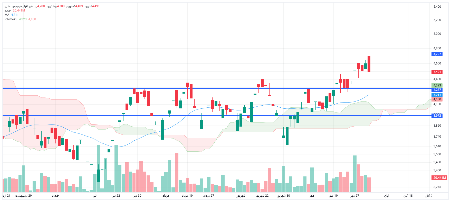 تحلیل فن افزار امروز 3 آبان