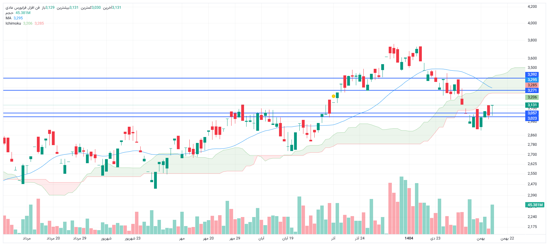 تحلیل فن افزار امروز 19 بهمن