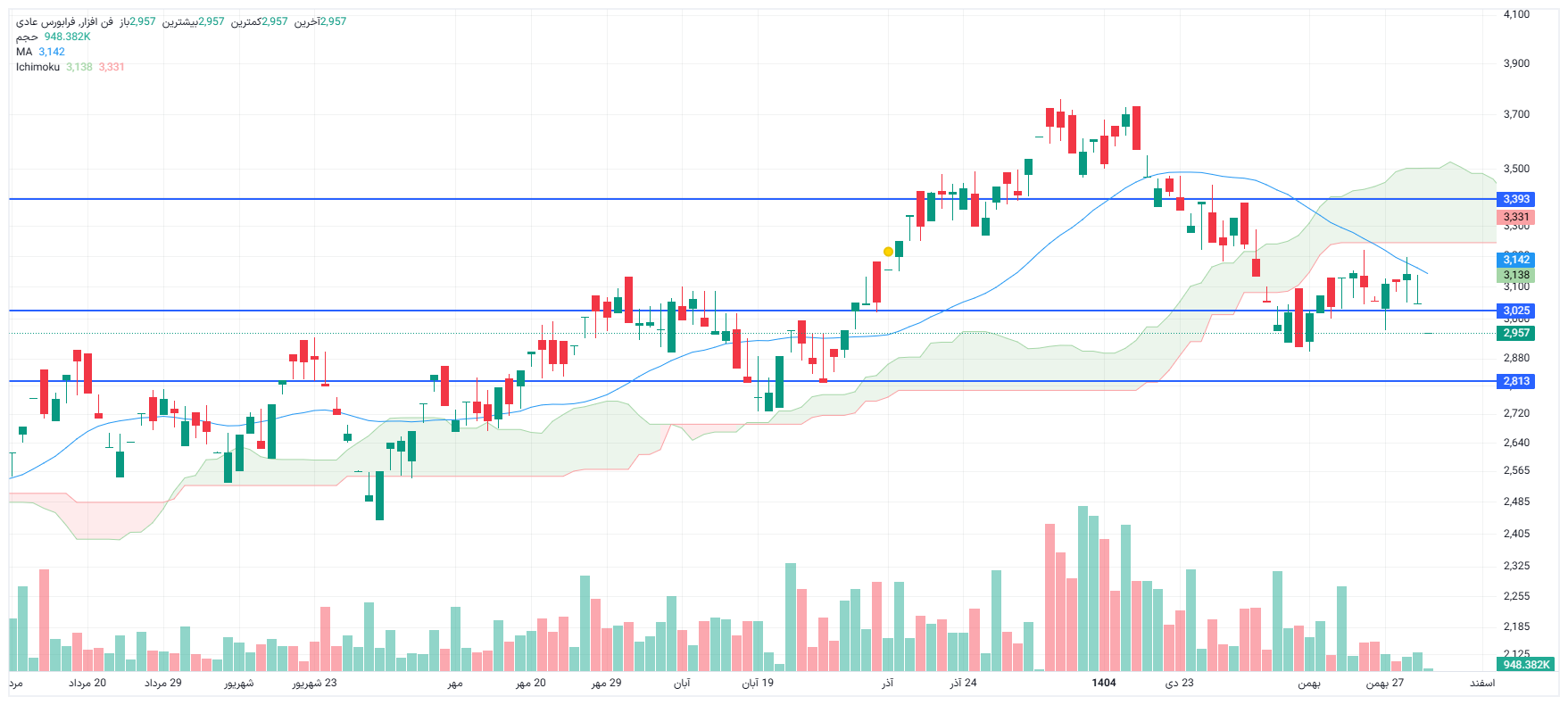 تحلیل فن افزار امروز 3 اسفند