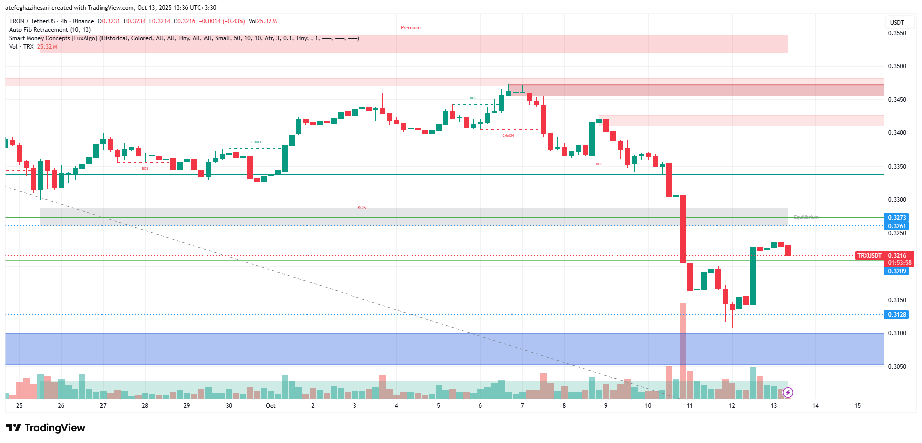 تحلیل ترون امروز 21 مهر