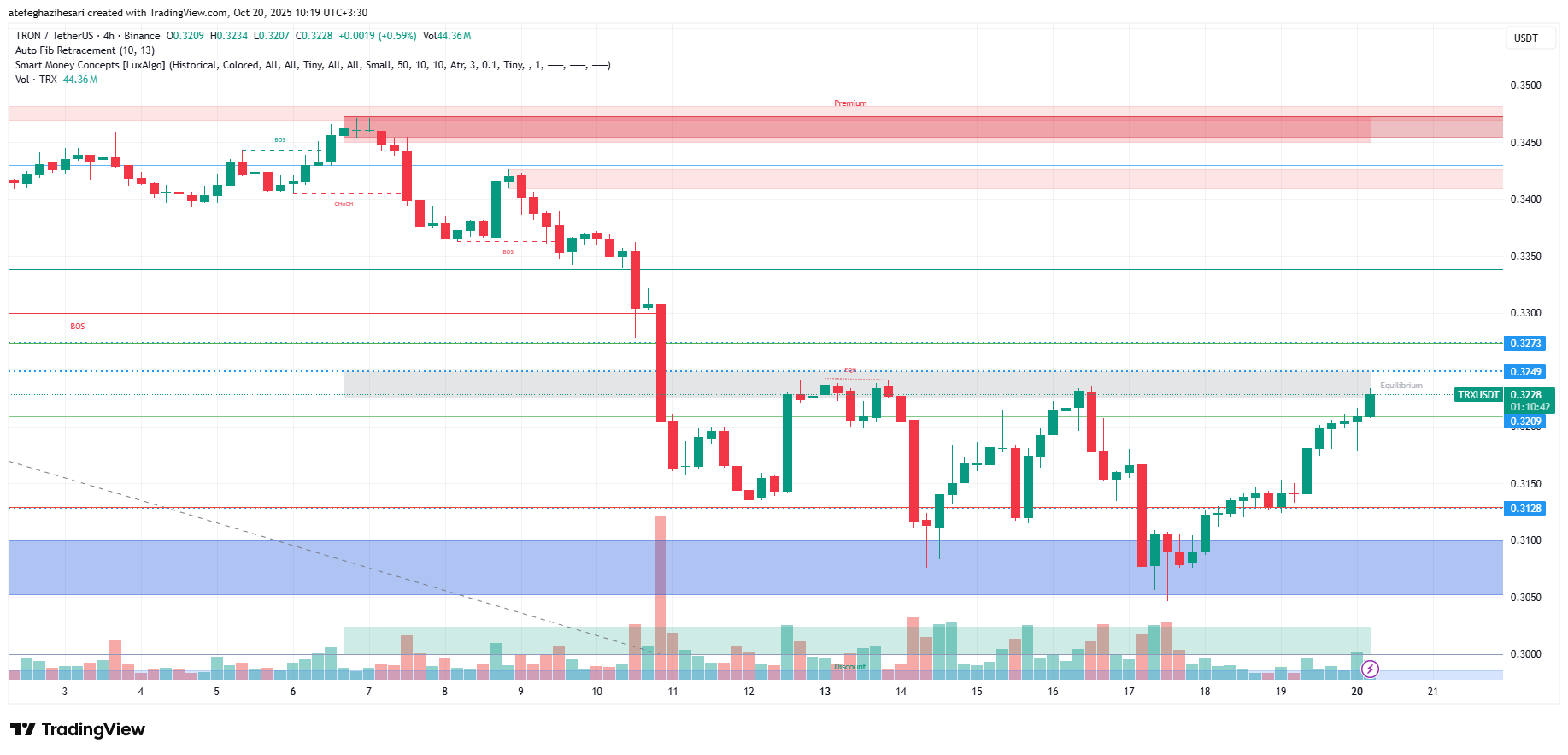تحلیل ترون امروز 28 مهر