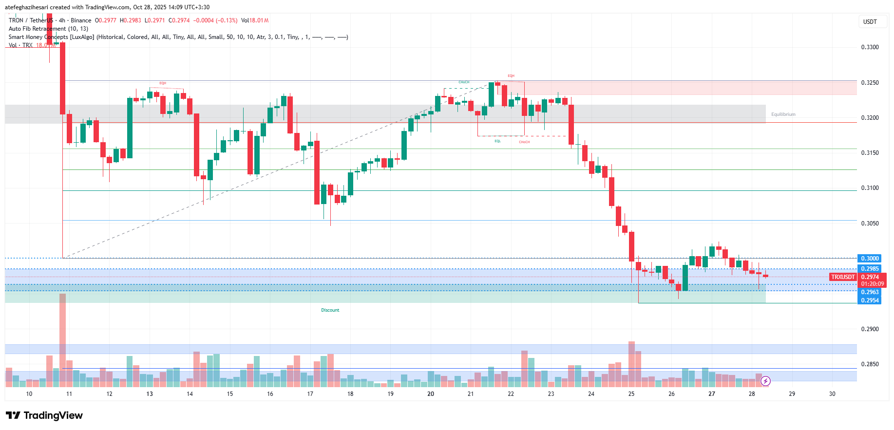 تحلیل ترون امروز 6 آبان